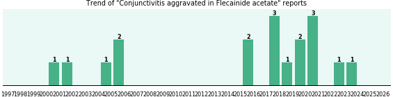 Could Flecainide acetate cause Conjunctivitis aggravated? Could Flecainide acetate cause Conjunctivitis aggravated?